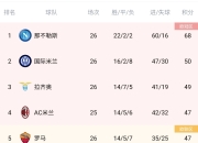 星空体育官网首页-包含罗马在客场比赛中全取三分，积分榜稳居前列的词条