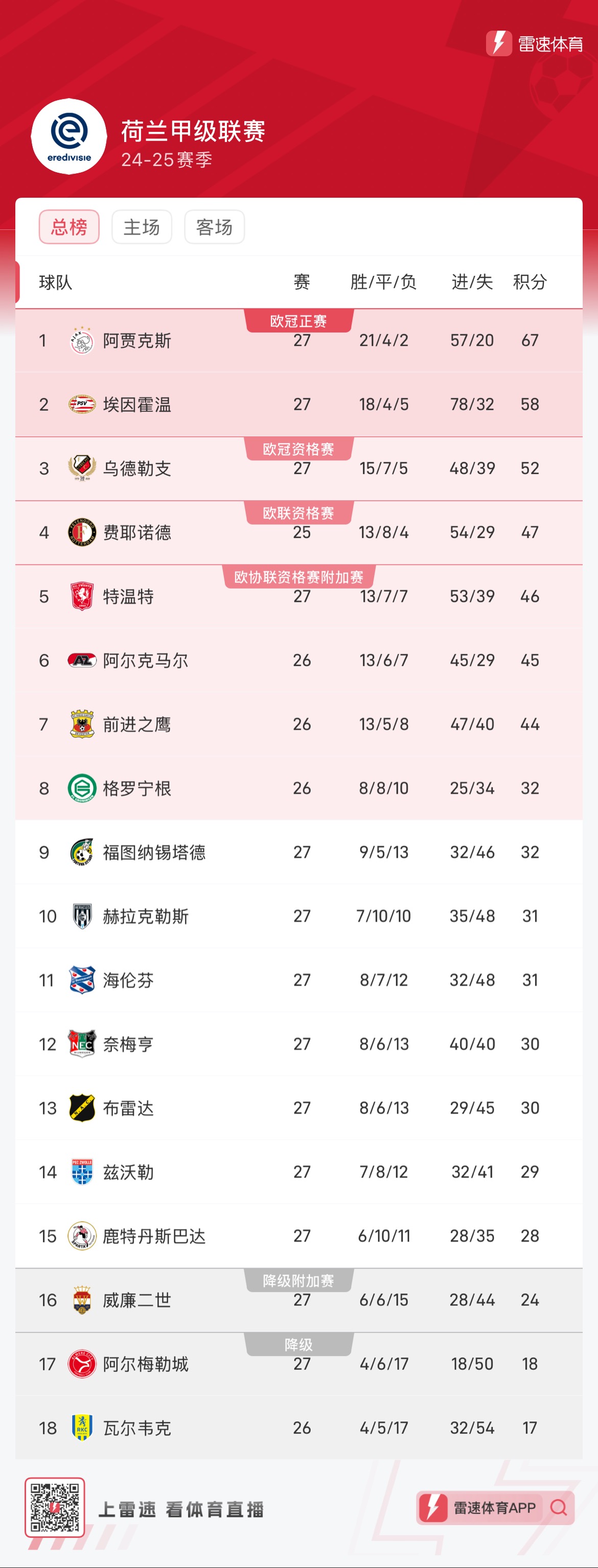 关于阿贾克斯创造奇迹，球队士气高涨的信息