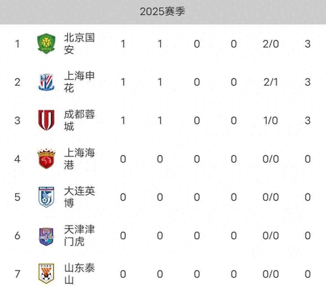 国安客场逼平恒大，表现稳定积分榜继续稳居第二的简单介绍