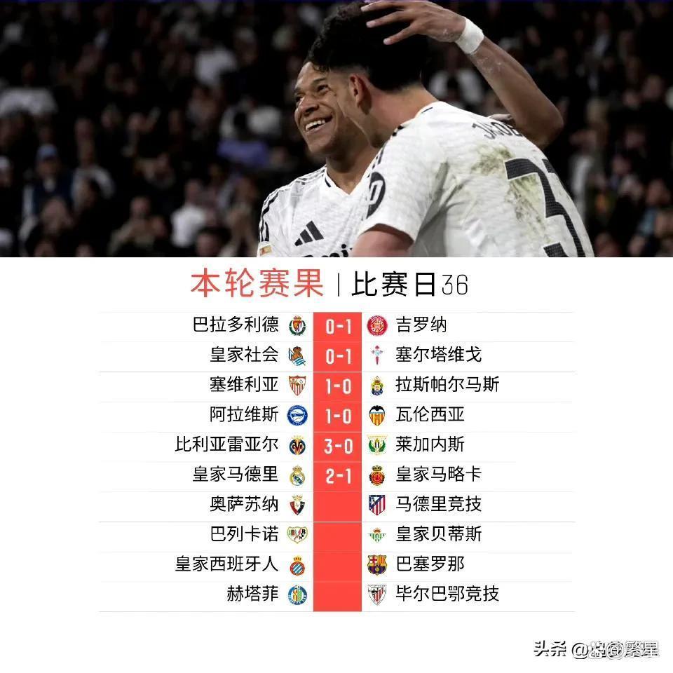 巴萨领先积分榜，夺冠前景看好