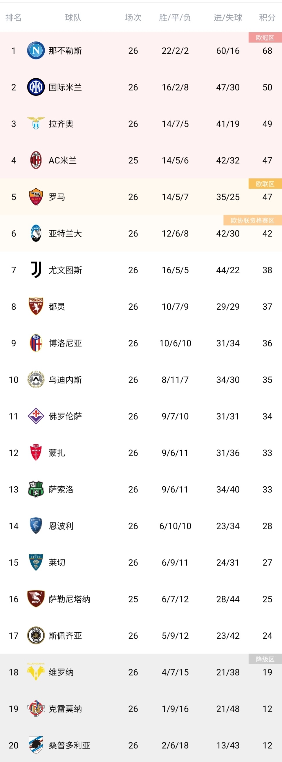 包含罗马在客场比赛中全取三分，积分榜稳居前列的词条
