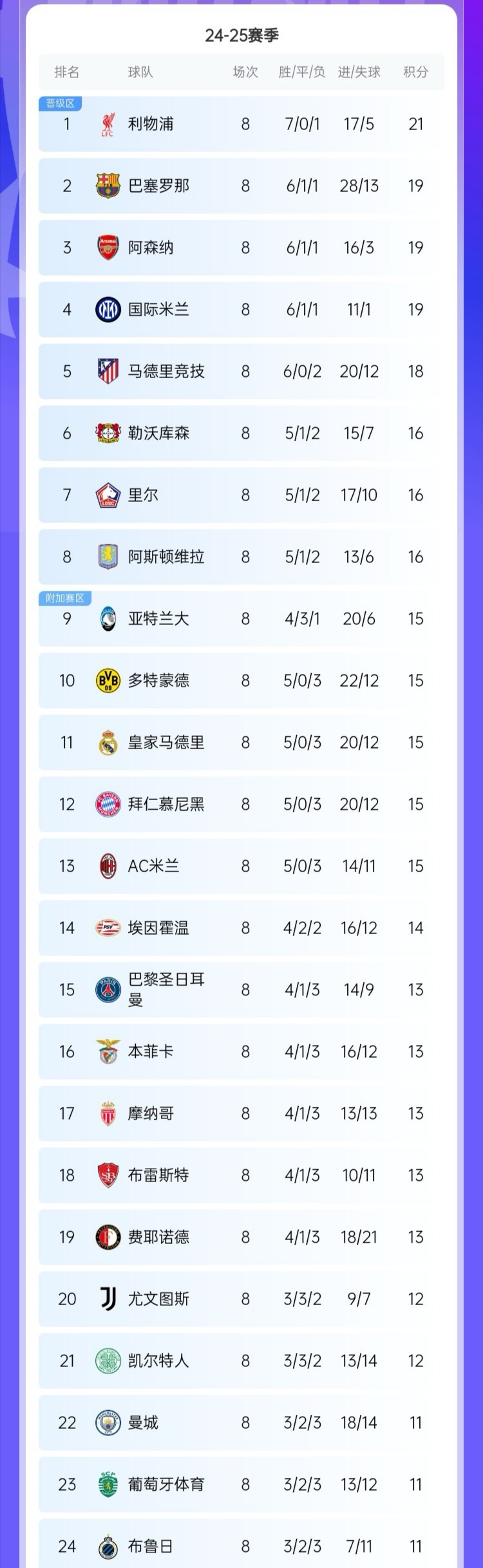 包含罗马在客场比赛中全取三分，积分榜稳居前列的词条