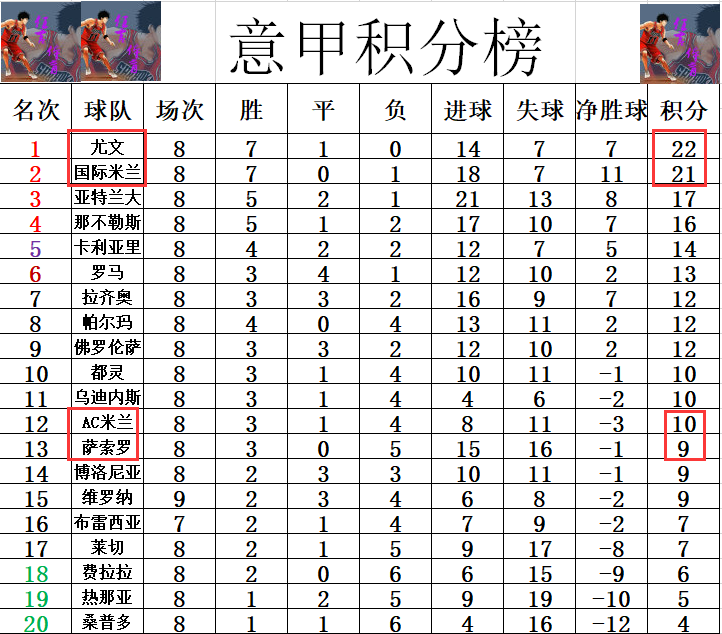 萨索洛客场大胜，积分榜上升